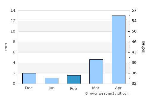 Tailai average rain in February