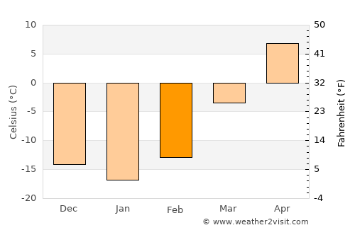 Tailai average temperature in February