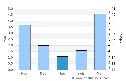 Tailai average rain in January