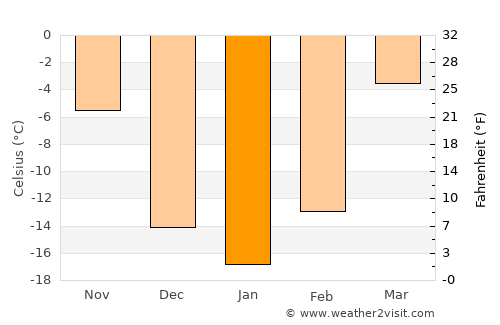 Tailai average temperature in January