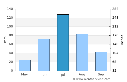 Tailai average rain in July