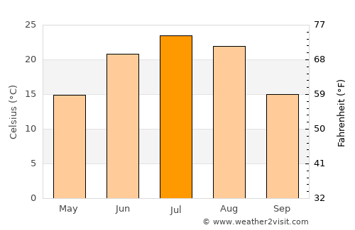 Tailai average temperature in July