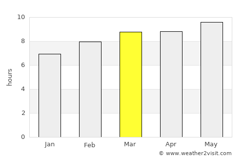 Tailai average rain in March