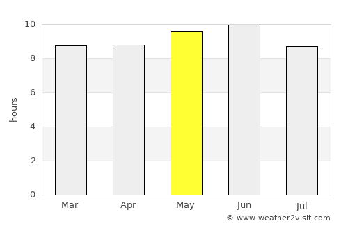 Tailai average rain in May