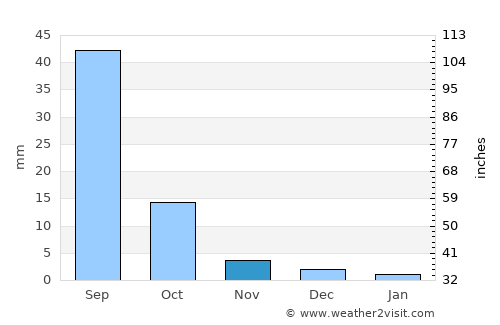 Tailai average rain in November