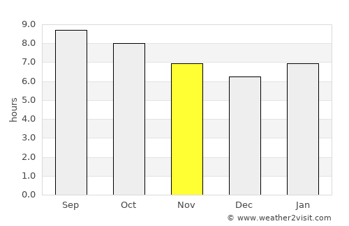 Tailai average rain in November