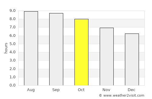 Tailai average rain in October