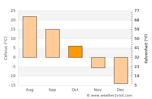 Tailai average temperature in October
