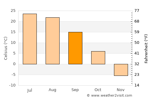 Tailai average temperature in September