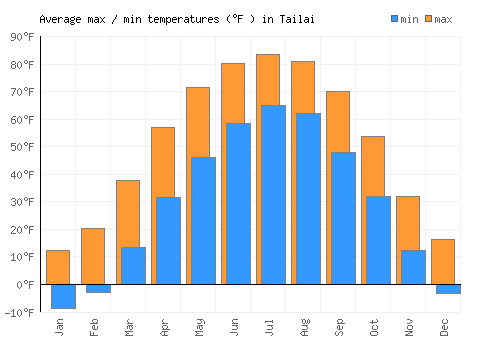 Tailai average minimum / maximum temperatures (Fahrenheit)