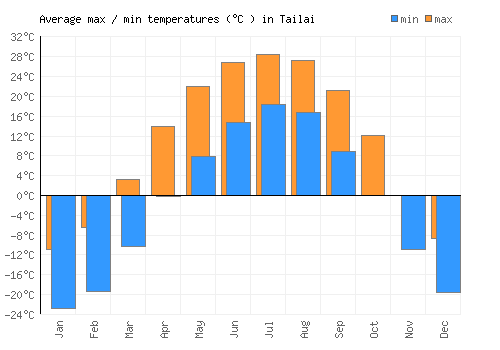 Tailai average minimum / maximum temperatures (Celsius)