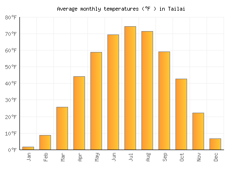 Tailai average temperature chart (Fahrenheit)