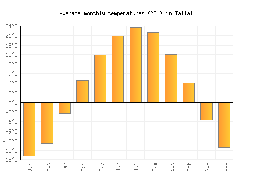 Tailai average temperature chart (Celsius)