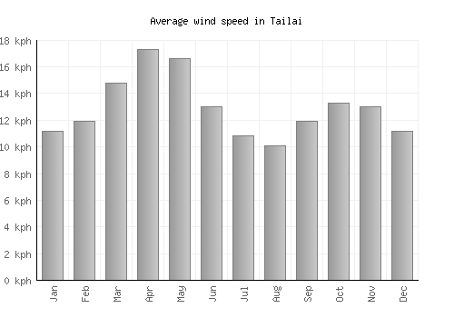 Tailai average winspeed by month (km/h)