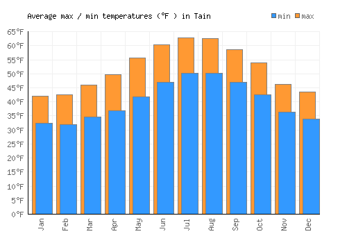 Tain average minimum / maximum temperatures (Fahrenheit)