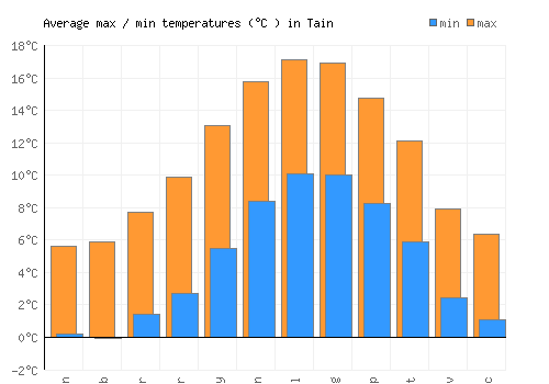 Tain average minimum / maximum temperatures (Celsius)