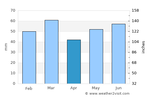 Tain average rain in April
