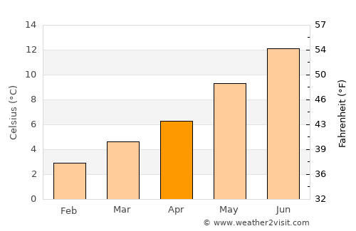 Tain average temperature in April