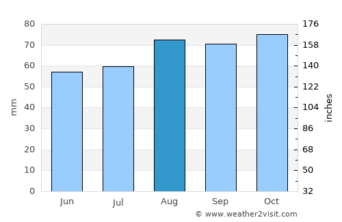 Tain average rain in August