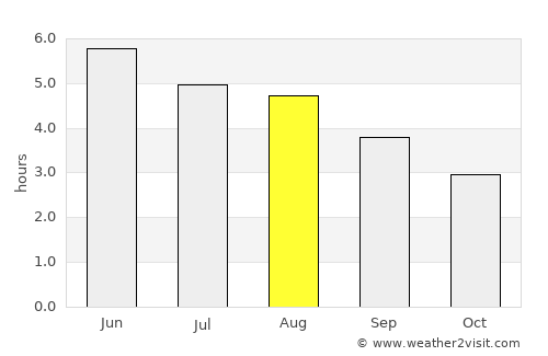 Tain average rain in August