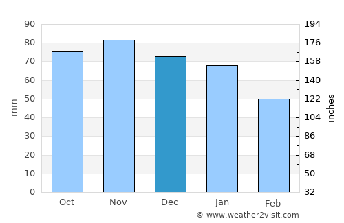 Tain average rain in December
