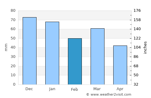 Tain average rain in February