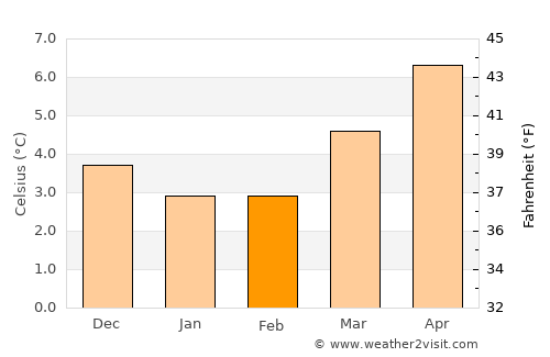 Tain average temperature in February