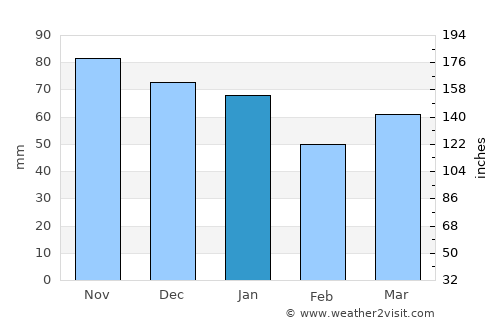Tain average rain in January
