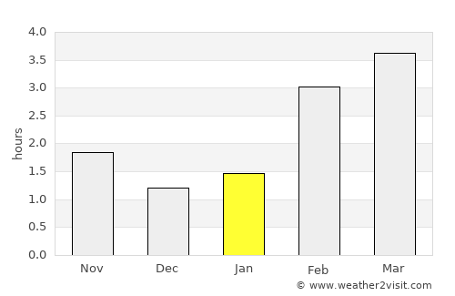 Tain average rain in January