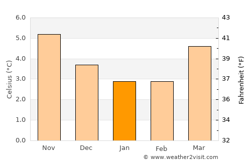 Tain average temperature in January