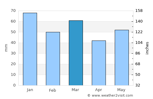 Tain average rain in March