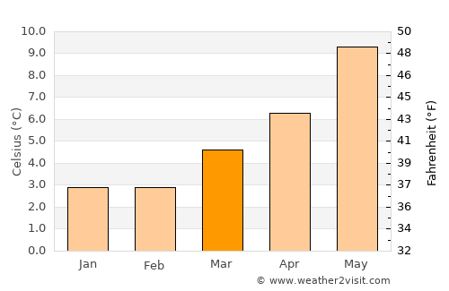 Tain average temperature in March