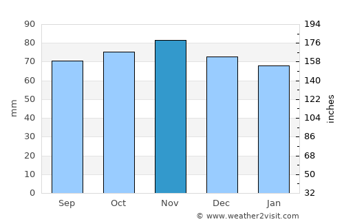 Tain average rain in November
