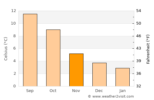 Tain average temperature in November