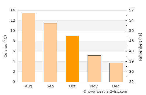 Tain average temperature in October