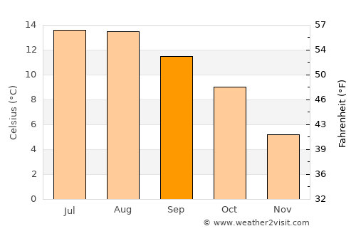 Tain average temperature in September