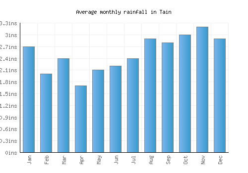 Tain monthly rainfall chart (inches)