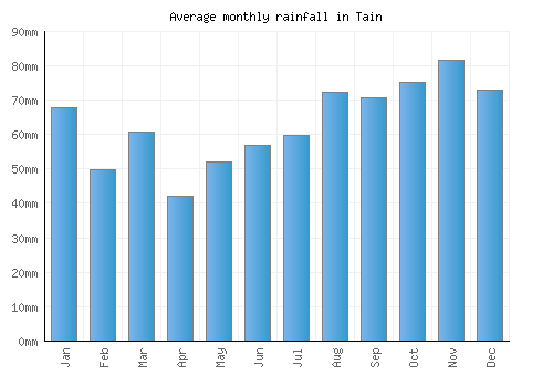 Tain monthly rainfall chart (mm)