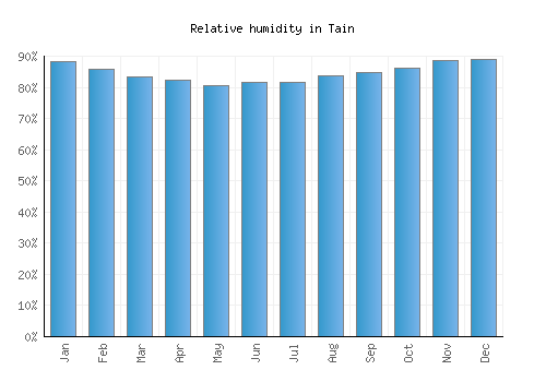 Tain relative humidity averages