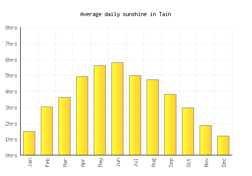 Tain average daily sunshine chart