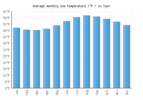 Tain average sea temperature chart (Fahrenheit)
