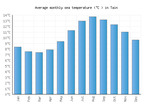 Tain average sea temperature chart (Celsius)