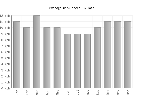 Tain average winspeed by month (mph)