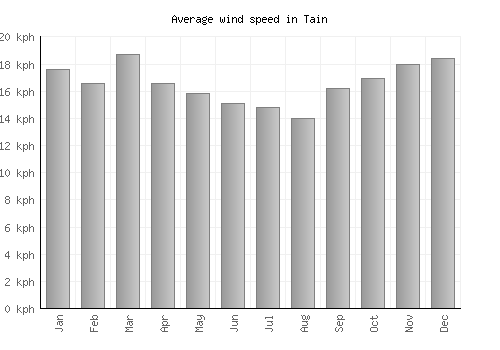Tain average winspeed by month (km/h)
