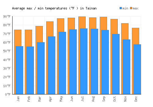 Tainan average minimum / maximum temperatures (Fahrenheit)