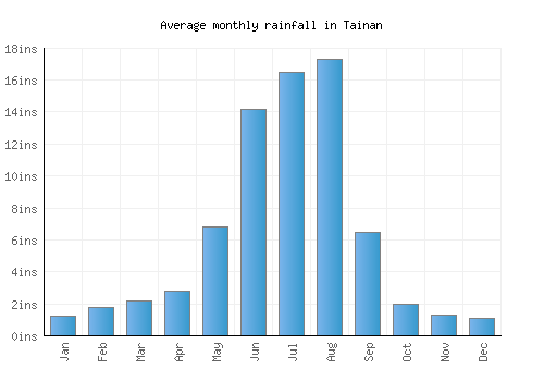 Tainan monthly rainfall chart (inches)