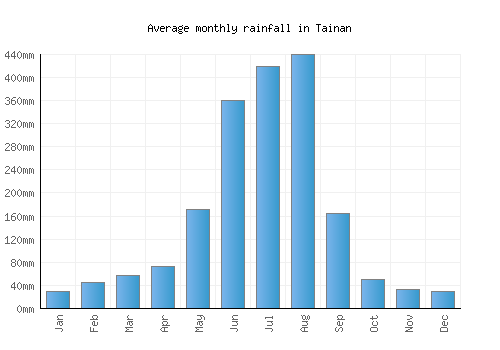 Tainan monthly rainfall chart (mm)