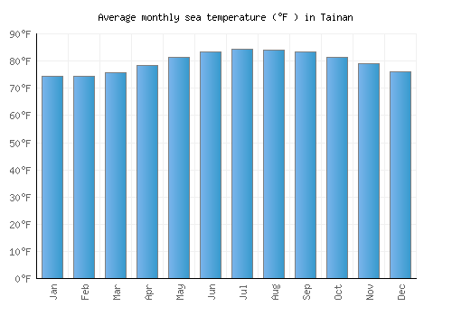 Tainan average sea temperature chart (Fahrenheit)