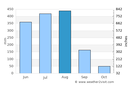 Tainan average rain in August