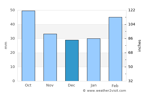 Tainan average rain in December